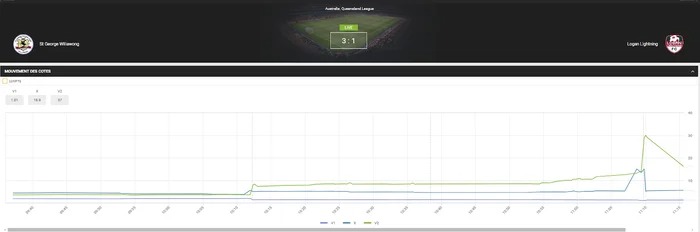 Statistiques du match à Mel bet cm